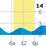 Crawl Key tide chart for Tuesday, December 14, 2021
