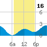 Crawl Key tide chart for Thursday, December 16, 2021