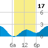 Crawl Key tide chart for Friday, December 17, 2021
