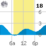 Crawl Key tide chart for Saturday, December 18, 2021