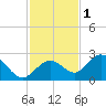Crawl Key tide chart for Wednesday, December 1, 2021