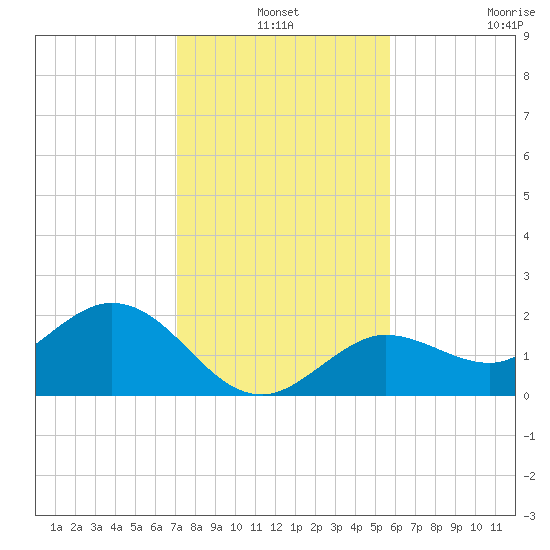 Crawl Key tide chart for Friday, December 24, 2021