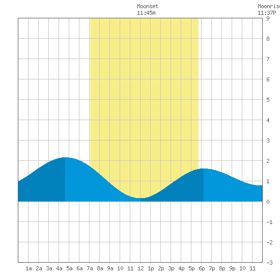 Crawl Key tide chart for Saturday, December 25, 2021