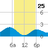 Crawl Key tide chart for Saturday, December 25, 2021