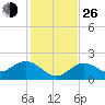 Crawl Key tide chart for Sunday, December 26, 2021