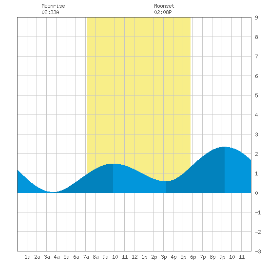 Crawl Key tide chart for Wednesday, December 29, 2021