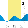 Crawl Key tide chart for Thursday, December 2, 2021
