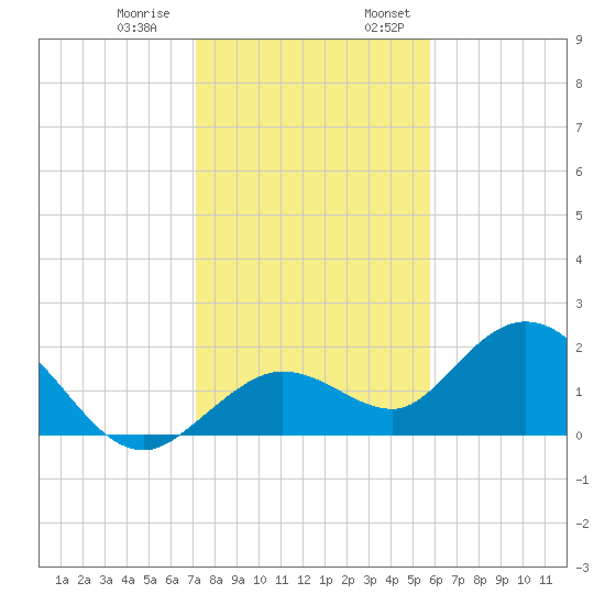 Crawl Key tide chart for Thursday, December 30, 2021