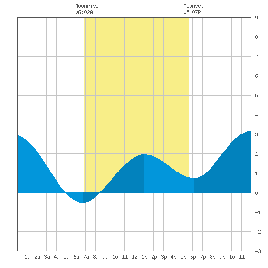 Crawl Key tide chart for Friday, December 3, 2021
