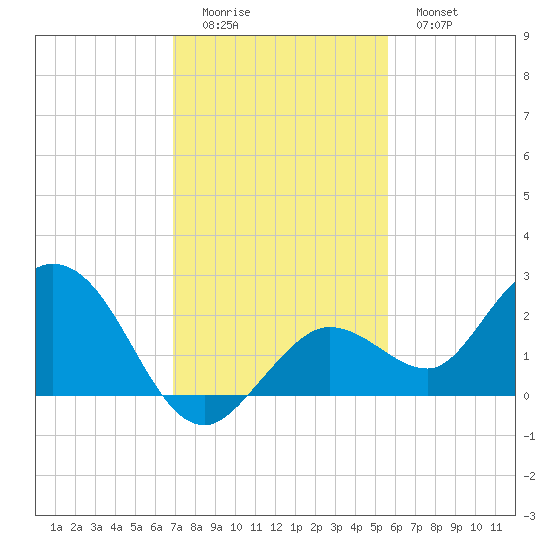 Crawl Key tide chart for Sunday, December 5, 2021