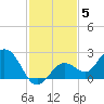 Crawl Key tide chart for Sunday, December 5, 2021