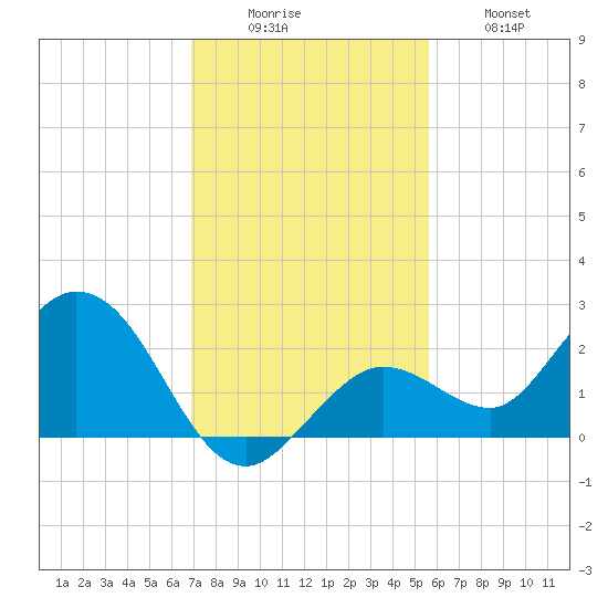 Crawl Key tide chart for Monday, December 6, 2021