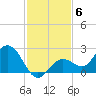 Crawl Key tide chart for Monday, December 6, 2021