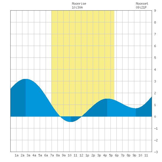 Crawl Key tide chart for Tuesday, December 7, 2021