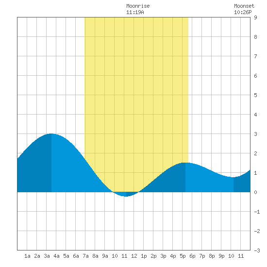 Crawl Key tide chart for Wednesday, December 8, 2021