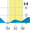 Crawl Key tide chart for Friday, January 14, 2022
