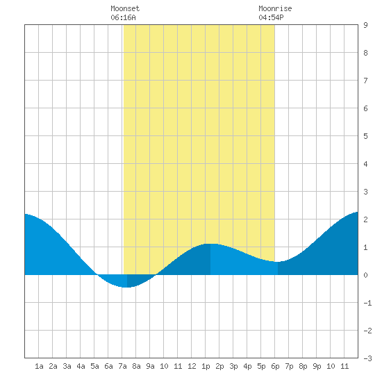 Crawl Key tide chart for Sunday, January 16, 2022