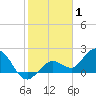Crawl Key tide chart for Saturday, January 1, 2022