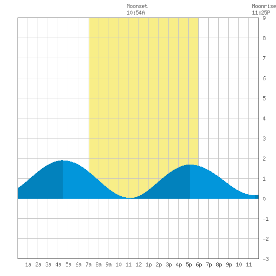 Crawl Key tide chart for Sunday, January 23, 2022