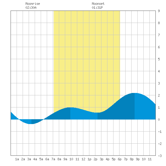 Crawl Key tide chart for Thursday, January 27, 2022