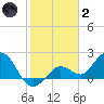 Crawl Key tide chart for Sunday, January 2, 2022