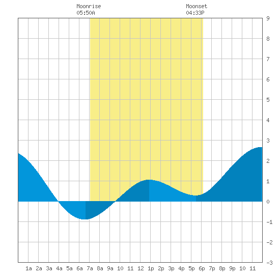 Crawl Key tide chart for Sunday, January 30, 2022