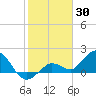 Crawl Key tide chart for Sunday, January 30, 2022