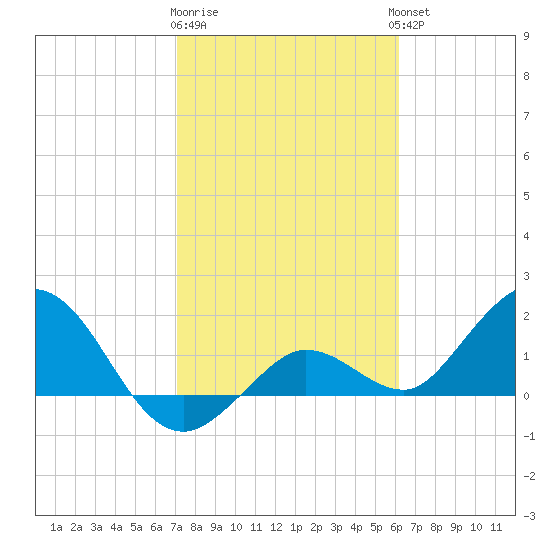 Crawl Key tide chart for Monday, January 31, 2022