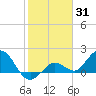 Crawl Key tide chart for Monday, January 31, 2022