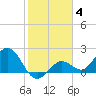 Crawl Key tide chart for Tuesday, January 4, 2022