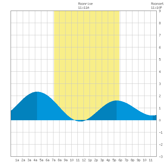 Crawl Key tide chart for Friday, January 7, 2022