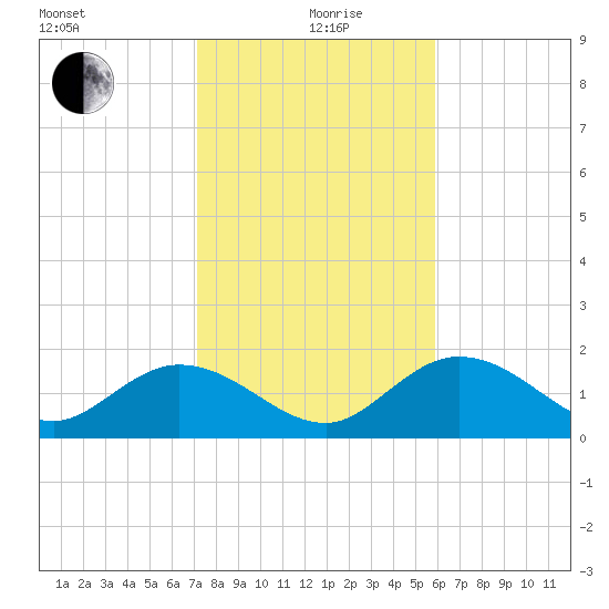Crawl Key tide chart for Sunday, January 9, 2022