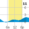 Crawl Key tide chart for Friday, February 11, 2022