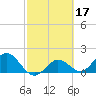 Crawl Key tide chart for Thursday, February 17, 2022