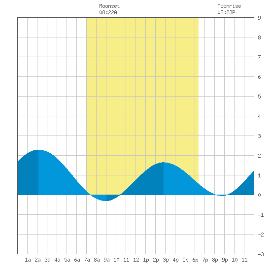 Crawl Key tide chart for Friday, February 18, 2022