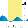 Crawl Key tide chart for Friday, February 18, 2022