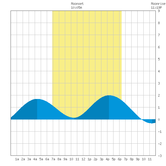 Crawl Key tide chart for Monday, February 21, 2022