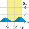 Crawl Key tide chart for Monday, February 21, 2022