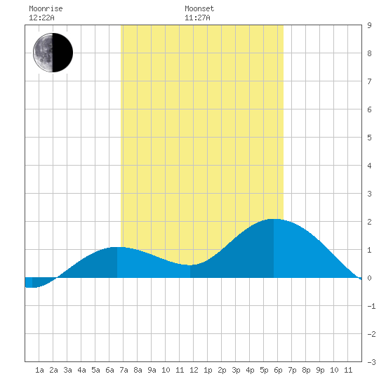 Crawl Key tide chart for Wednesday, February 23, 2022