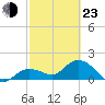 Crawl Key tide chart for Wednesday, February 23, 2022