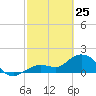 Crawl Key tide chart for Friday, February 25, 2022