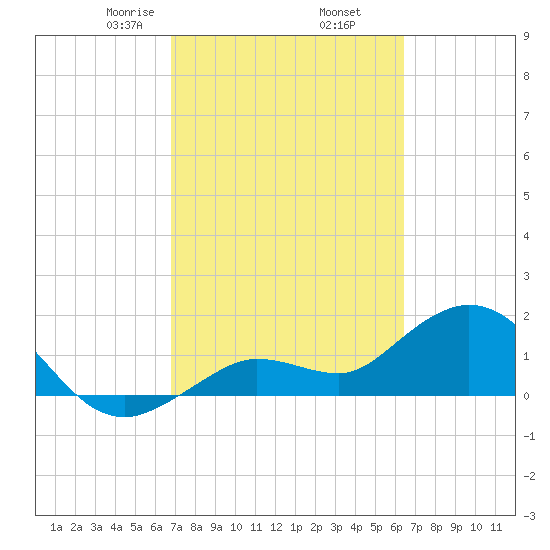 Crawl Key tide chart for Saturday, February 26, 2022
