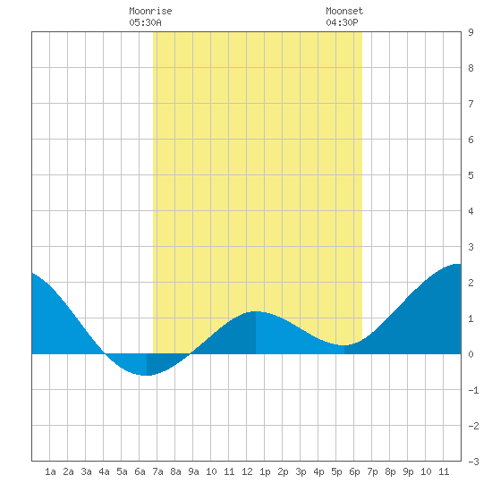 Crawl Key tide chart for Monday, February 28, 2022