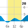 Crawl Key tide chart for Monday, February 28, 2022