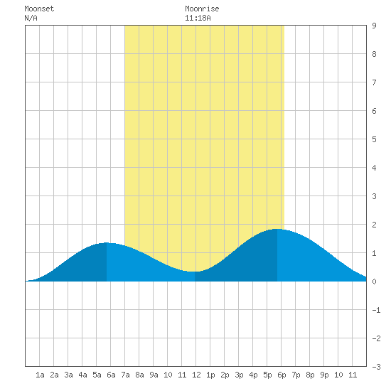 Crawl Key tide chart for Monday, February 7, 2022