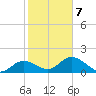 Crawl Key tide chart for Monday, February 7, 2022