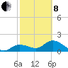 Crawl Key tide chart for Tuesday, February 8, 2022