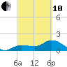 Crawl Key tide chart for Thursday, March 10, 2022