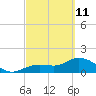 Crawl Key tide chart for Friday, March 11, 2022