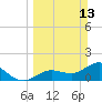 Crawl Key tide chart for Sunday, March 13, 2022
